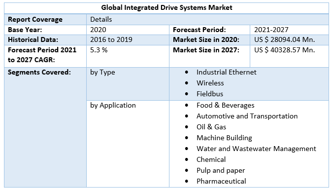 Global Integrated Drive Systems Market