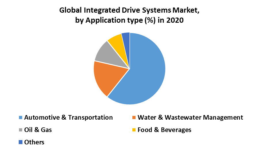 Global Integrated Drive Systems Market