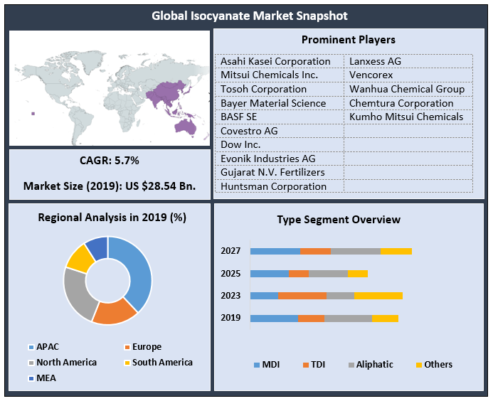 Global Isocyanate Market