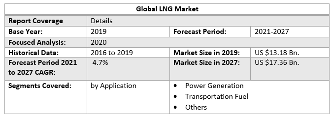 Global LNG Market
