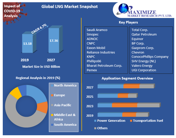 Global LNG Market