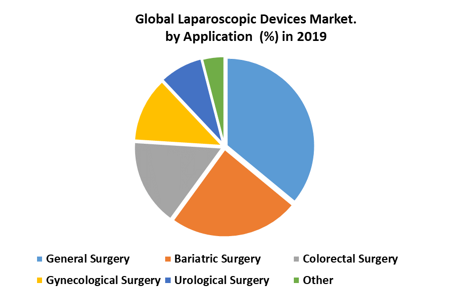 Global Laparoscopic Devices Market