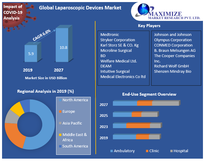 Global Laparoscopic Devices Market