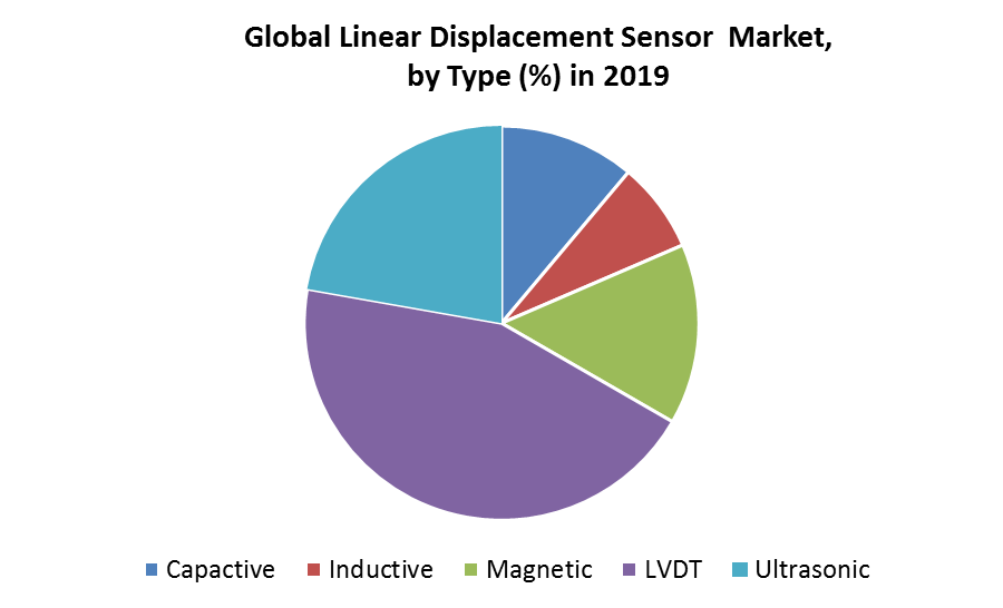 Global Linear Displacement Sensor Market