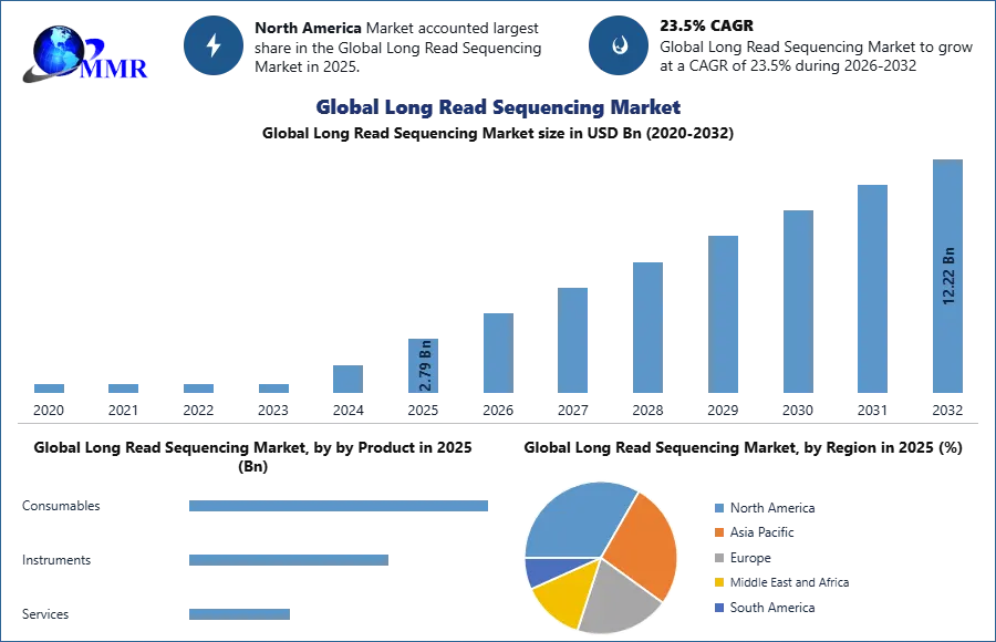 Global Long Read Sequencing Market