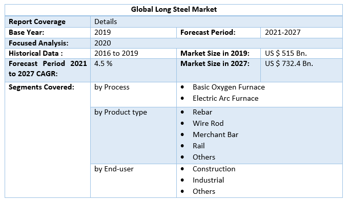 Global Long Steel Market