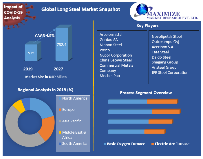 Global Long Steel Market