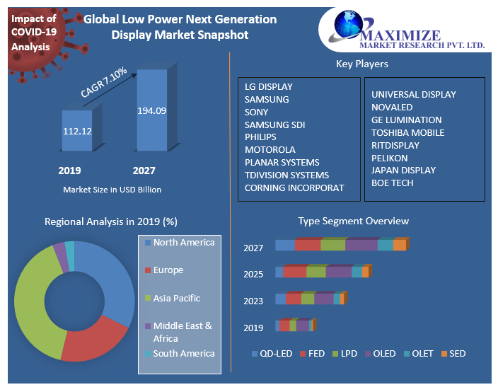 Global Low Power Next Generation Display Market