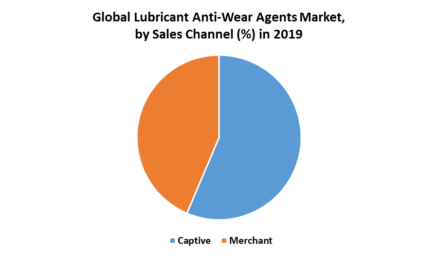 Global Lubricant Anti-Wear Agents Market