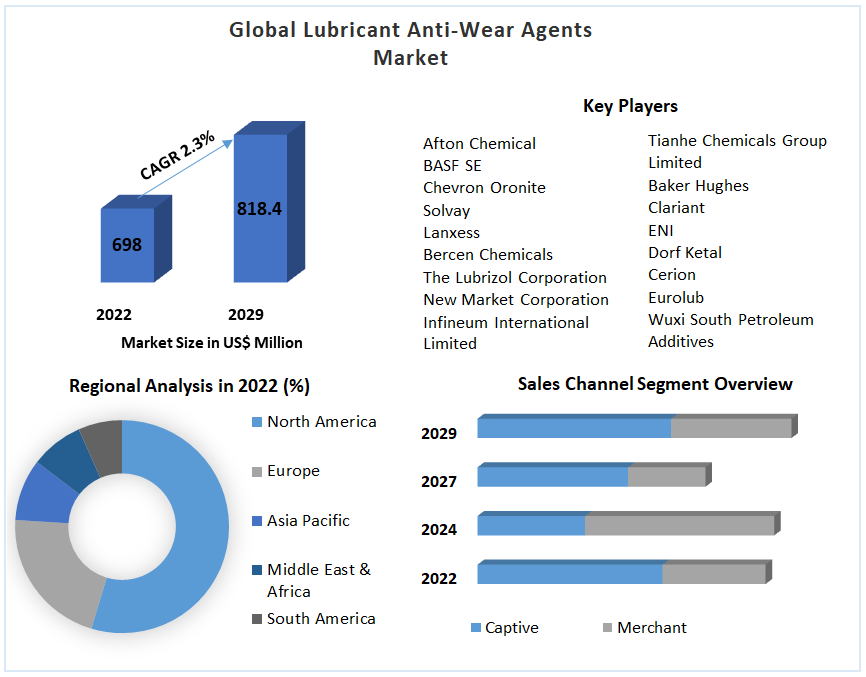 Global Lubricant Anti-Wear Agents Market