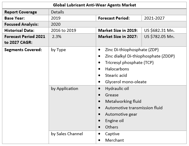 Global Lubricant Anti-Wear Agents Market Scope