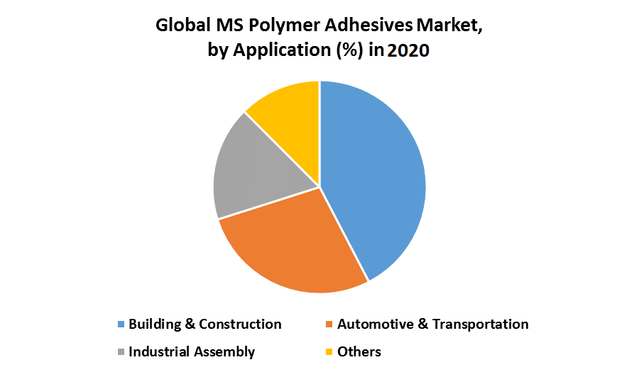 MS Polymer Adhesives Market Global Industry Analysis