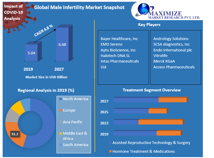 Global Male Infertility Market