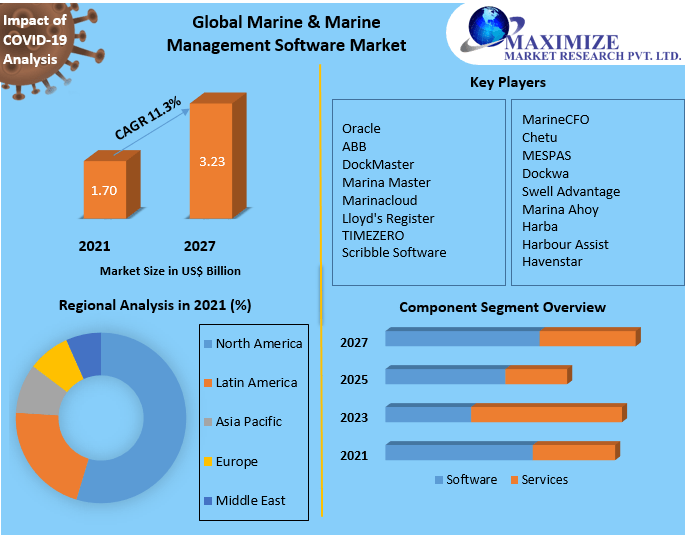 Global Marine & Marine Management Software Market