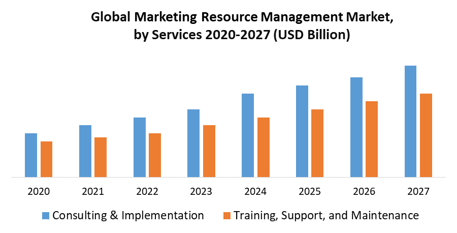 Global Marketing Resource Management Market
