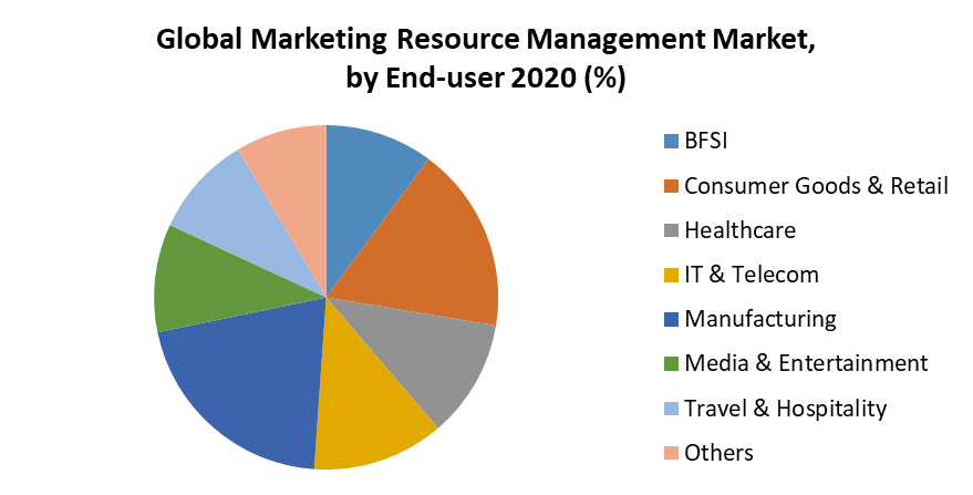 Global Marketing Resource Management Market