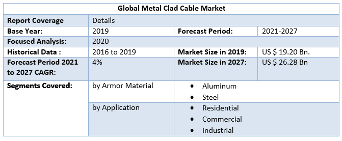 Global Metal Clad Cable Market