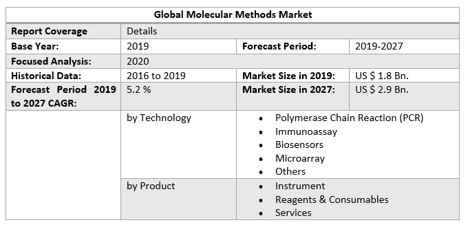 Global Molecular Methods Market