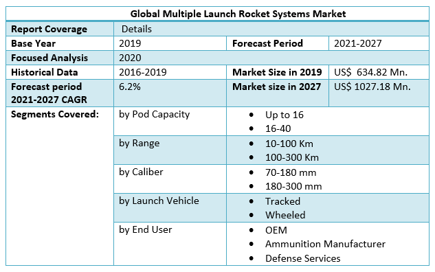 Global Multiple Launch Rocket Systems Market