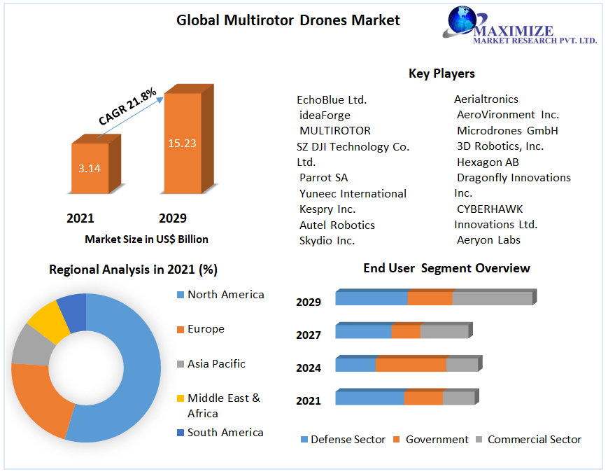Global Multirotor Drones Market
