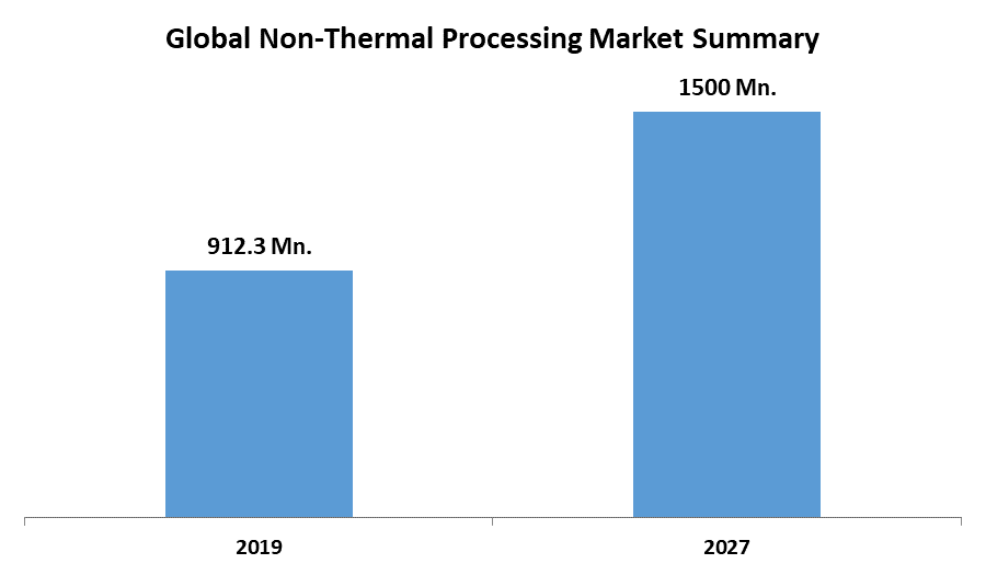 Global Non-Thermal Processing Market