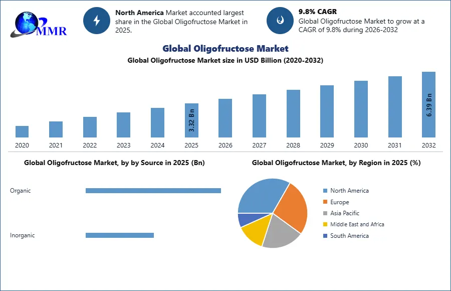 Global Oligofructose Market