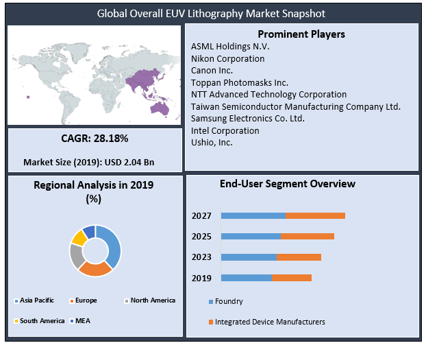 Global Overall EUV Lithography Market: Industry Analysis and Forecast (2021-2027) 