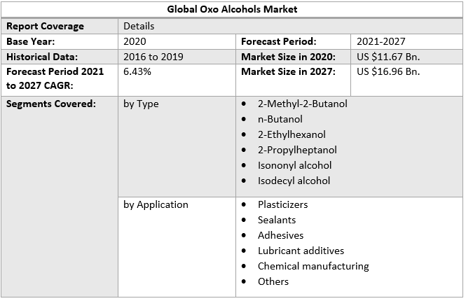 Global Oxo Alcohols Market 3