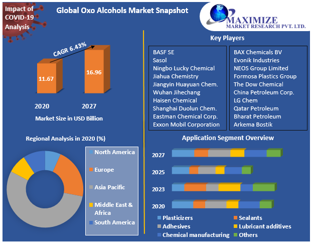 Global Oxo Alcohols Market