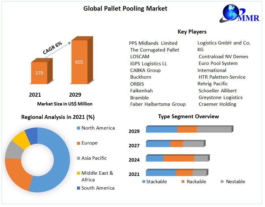 Global Pallet Pooling Market