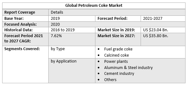 Global Petroleum Coke Market