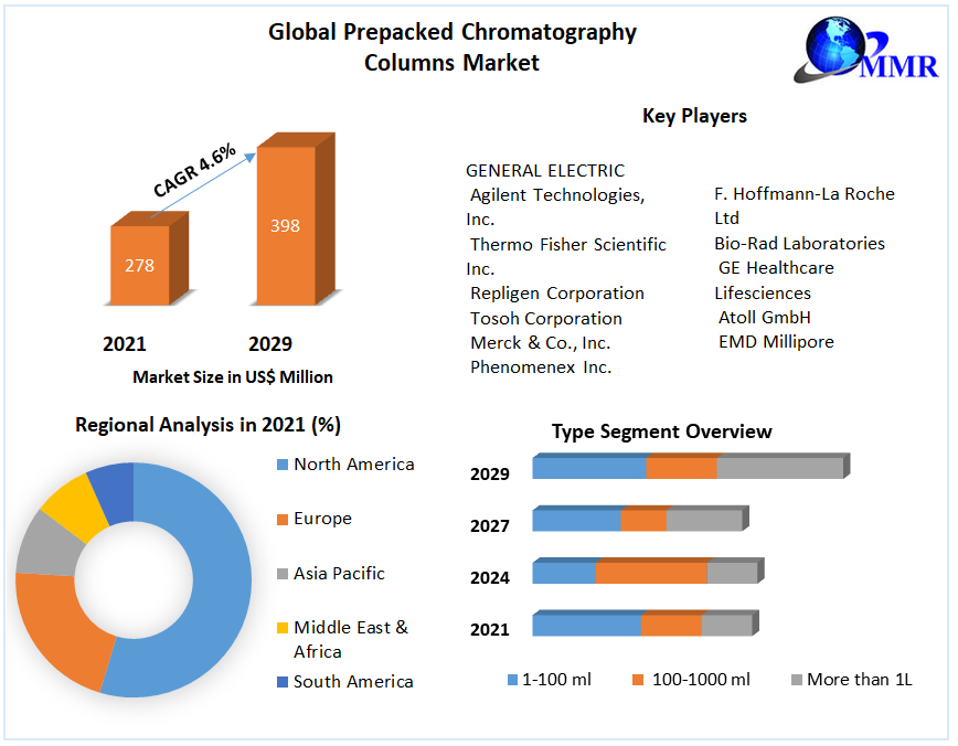 Global Prepacked Chromatography Columns Market