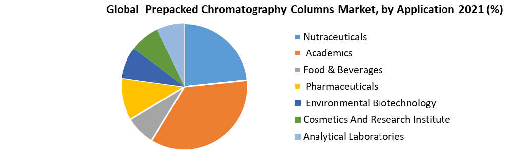 Global Prepacked Chromatography Columns Market