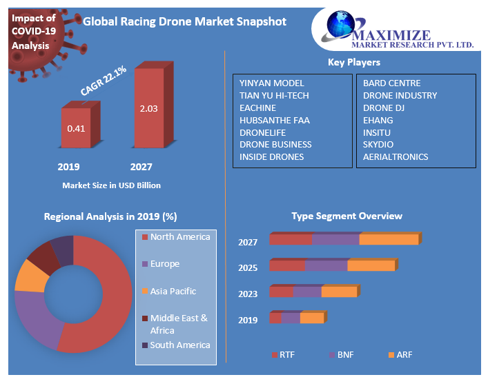 Global Racing Drone Market