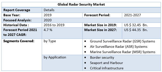Global Radar Security Market 3