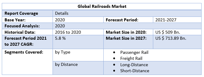 Global Railroads Market