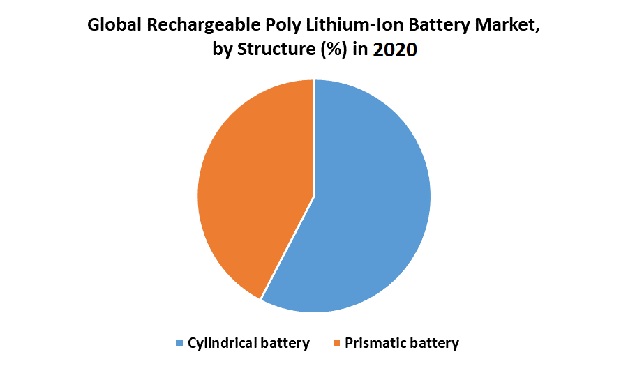 Global Rechargeable Poly Lithium-Ion Battery Market