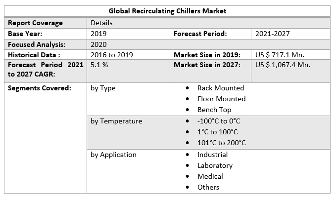 Global Recirculating Chillers Market 