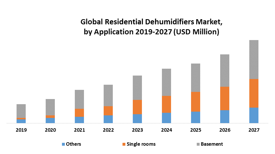 Global Residential Dehumidifiers Market 2