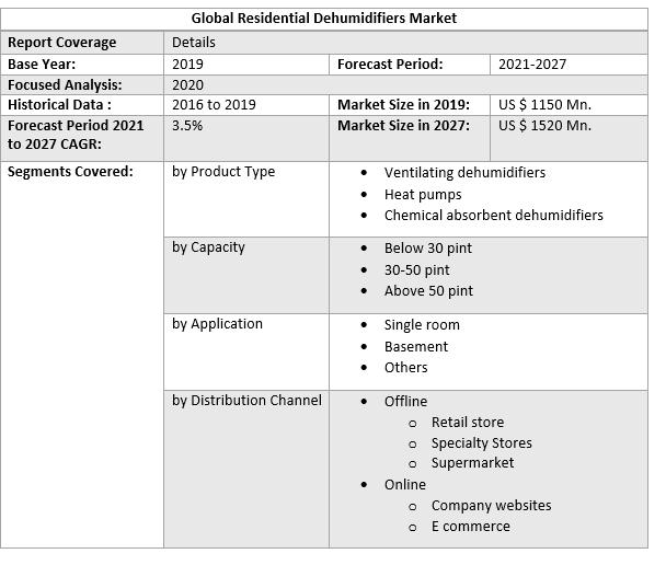Global Residential Dehumidifiers Market 4