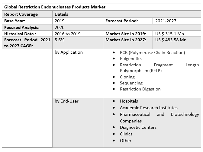 Global Restriction Endonucleases Products Market