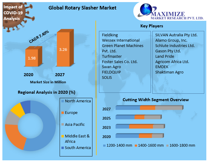 Global Rotary Slasher Market