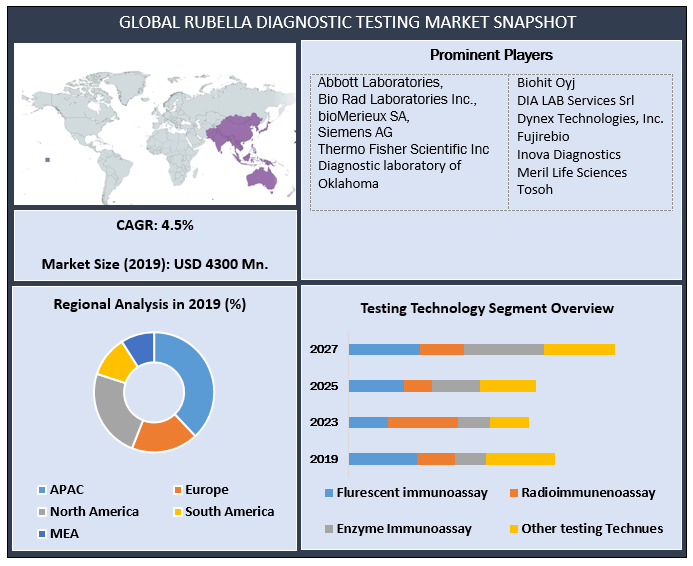 Global Rubella Diagnostic Testing Market: Industry Analysis and Forecast (2019-2027) by Testing Technique, Application, and Region