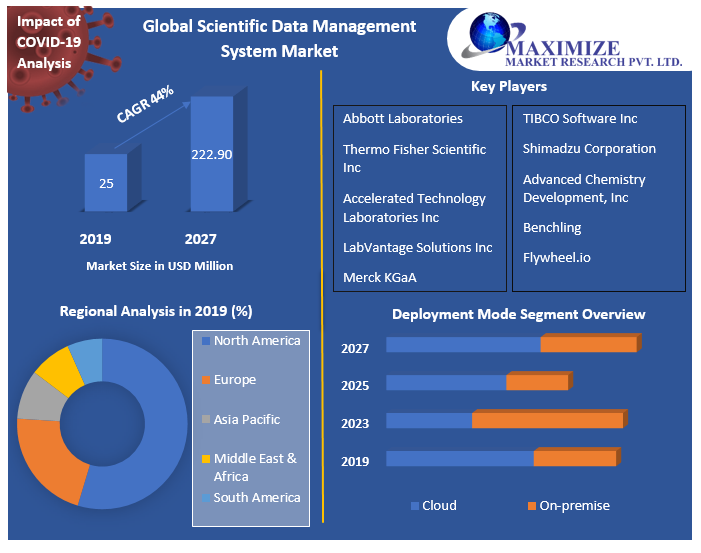 Global Scientific Data Management System Market