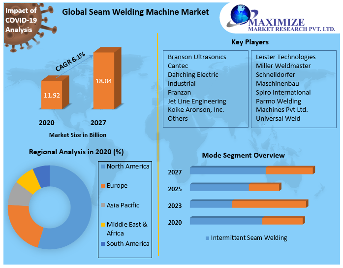 Global Seam Welding Machine Market Industry Analysis and Forecast