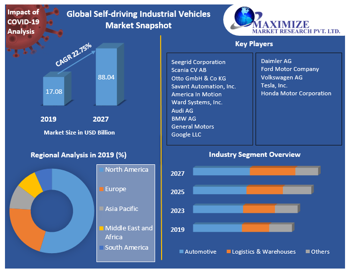 Global Self-driving Industrial Vehicles Market