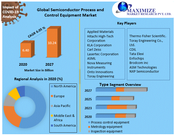 Global Semiconductor Process and Control Equipment Market