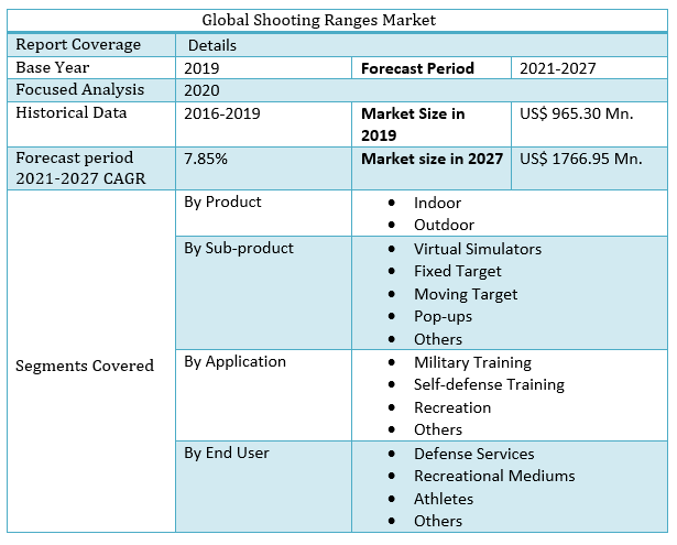 Global Shooting Ranges Market Regional