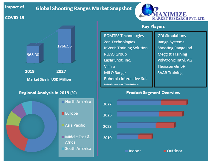 Global Shooting Ranges Market