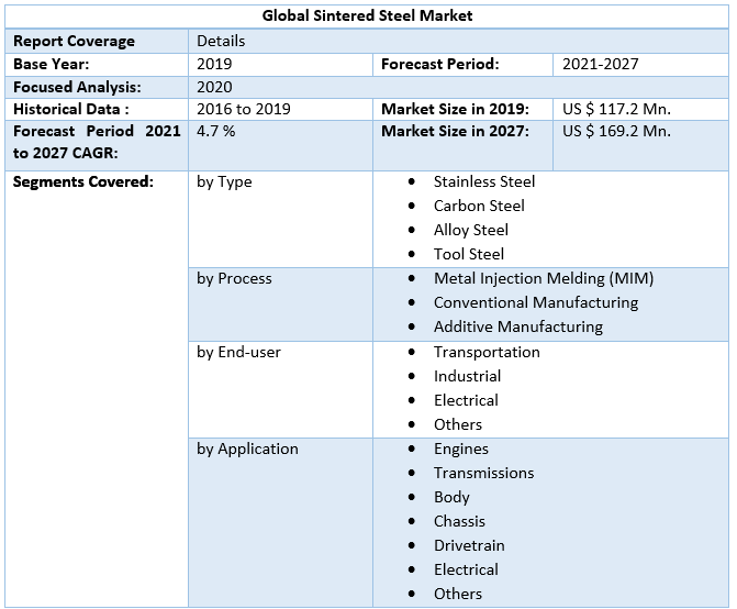 Global Sintered Steel Market 5